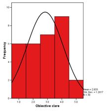 Histogram of sarcina
